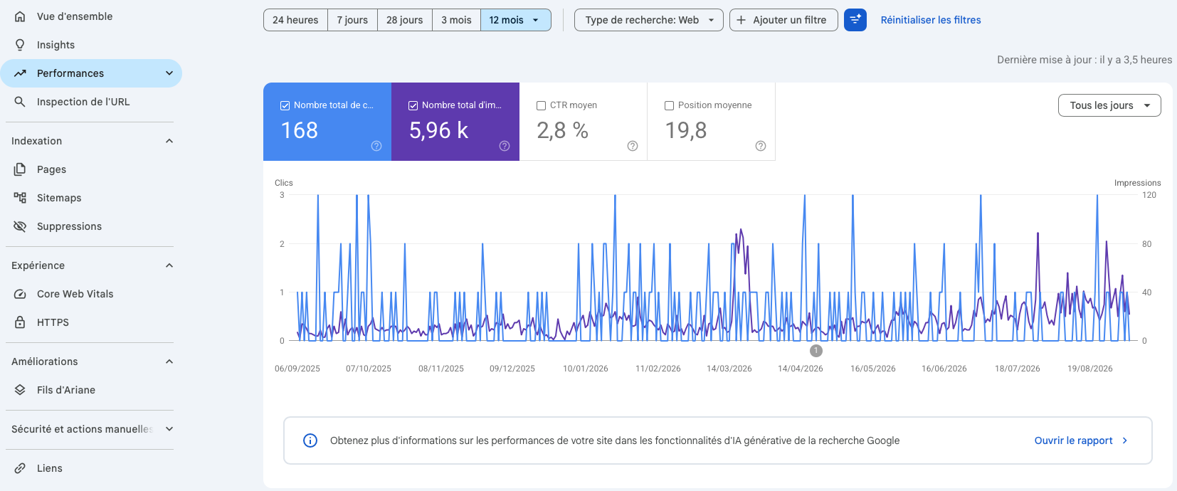 Google Search Console fait peur au premier abord. Pourtant, 5 rapports suffisent pour comprendre comment Google voit ton site et où ça bloque.